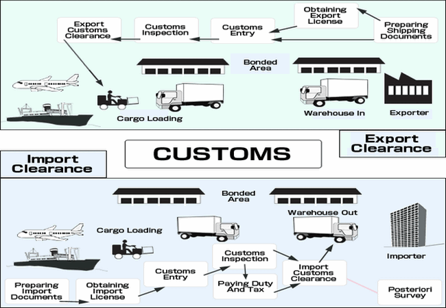 customs